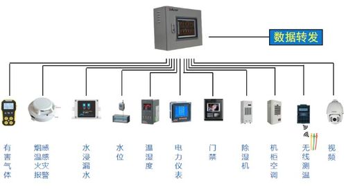 安科瑞Acrel-2000E/B配電室環(huán)境監(jiān)控系統(tǒng) 4G數(shù)據(jù)采集器驅(qū)動(dòng)的智能集成與綜合布線(xiàn)方案